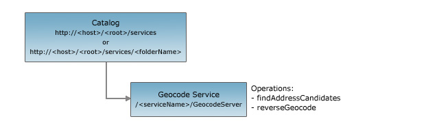 Geocode Service