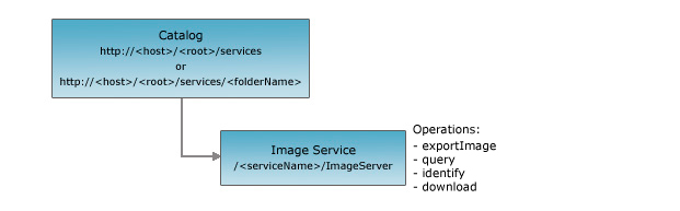 Image Service